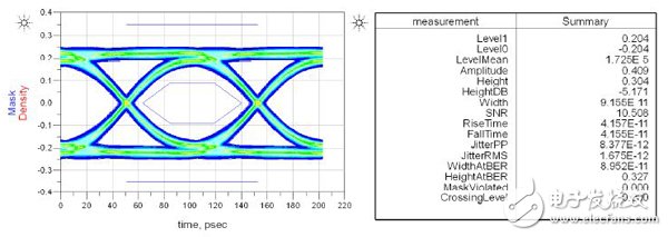 XILINX SERDES SI仿真中抖動(dòng)的設(shè)置