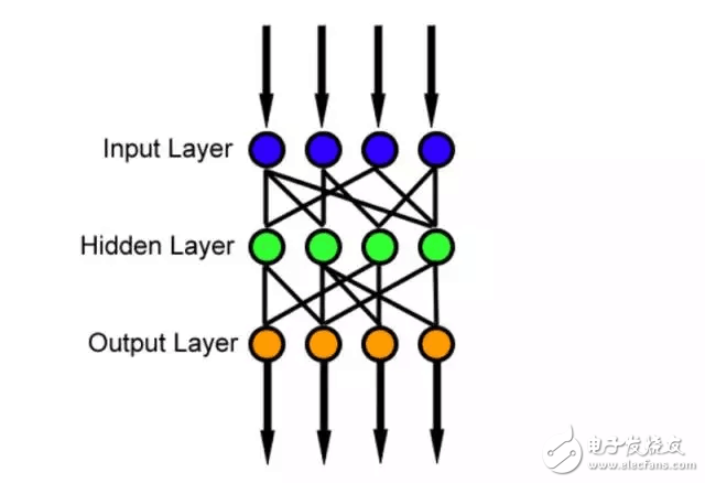 圖[1]：前饋神經(jīng)網(wǎng)絡(luò)