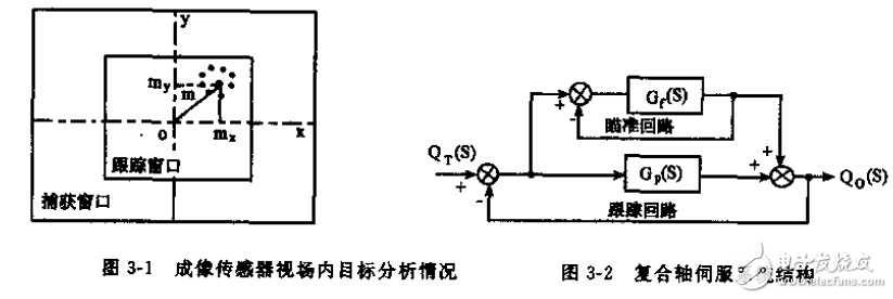 光電成像跟蹤系統相關知識詳解