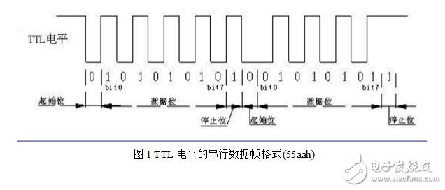 UART數(shù)據(jù)波形分析