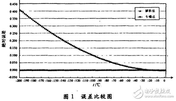 Ptl00鉑熱電阻溫度計算問題及牛頓法與解析法的應用特性