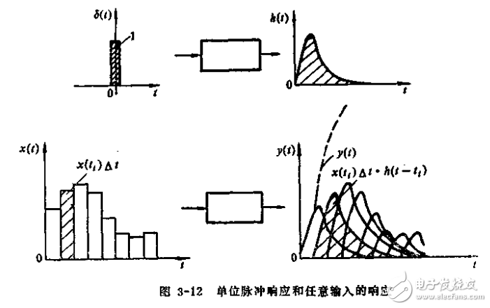 信號的概述及測試技術與測試信號的處理