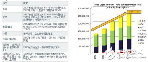 基于Infineon的胎壓檢測解決方案