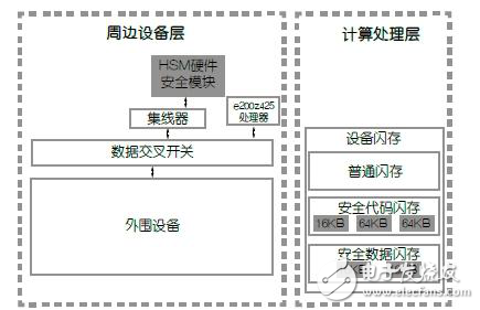 新一代MCU如何提升車聯網汽車安全性