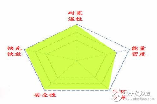 鈦酸鋰電池為何沒有成為主流_鈦酸鋰電池優缺點詳解