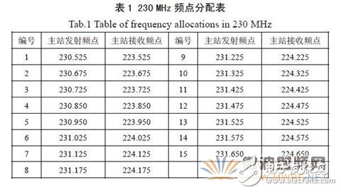 基于GNU Radio 的多速率、多種調制方式、多信道的軟件無線電主站電臺設計