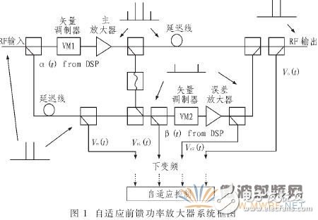 基于軟件無線電的自適應控制模塊的數(shù)字接收模塊設計與實現(xiàn)