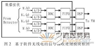 基于軟件無線電的自適應控制模塊的數(shù)字接收模塊設計與實現(xiàn)