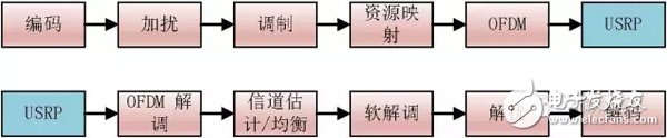 SDR的技術原理介紹及案例分析