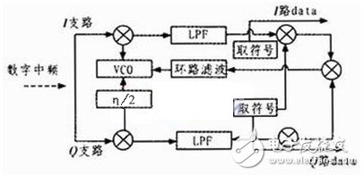 軟件無線電結構和關鍵技術介紹及基帶信號的處理算法討論分析