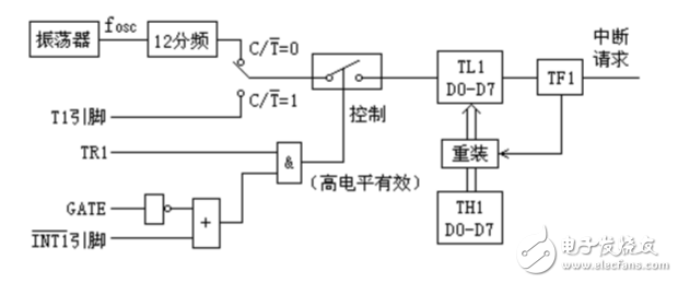 關于單片機定時器輸出方波問題分析