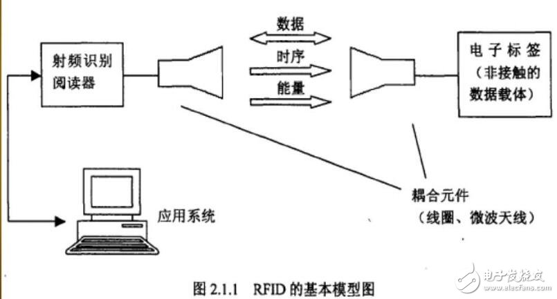 RFID無線射頻識別標簽系統