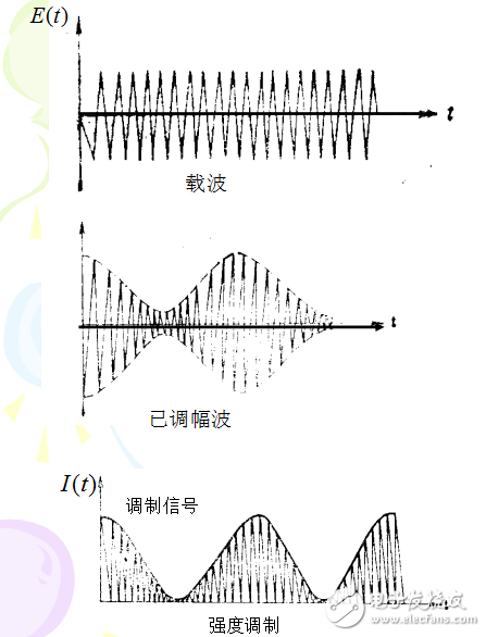 激光調制的基本概念及激光調制技術的詳解