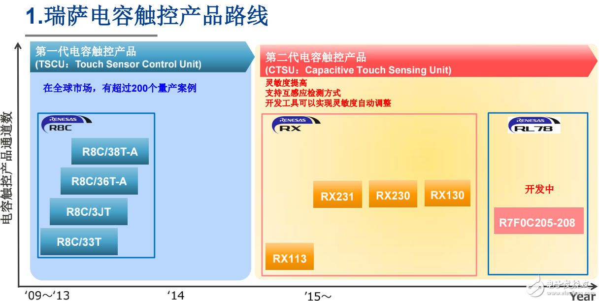 觸控解決方案