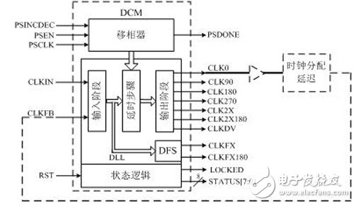 圖2 DCM功能塊和相應的信號