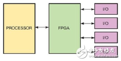 圖A：在圖中的標(biāo)準(zhǔn)硬件架構(gòu)中，處理器與FPGA的結(jié)合可實(shí)現(xiàn)靈活性，同時(shí)也讓標(biāo)準(zhǔn)化可以利用較高階的工具，以便在設(shè)計(jì)流程中獲得顯著的效益。處理器可讓現(xiàn)有的碼鏈接庫(kù)重復(fù)使用，而FPGA則可讓客制化的算法具有靈活的實(shí)現(xiàn)方式。