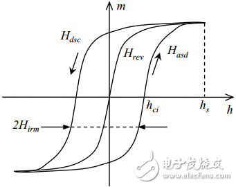 Maxwell如何對磁滯材料進行建模