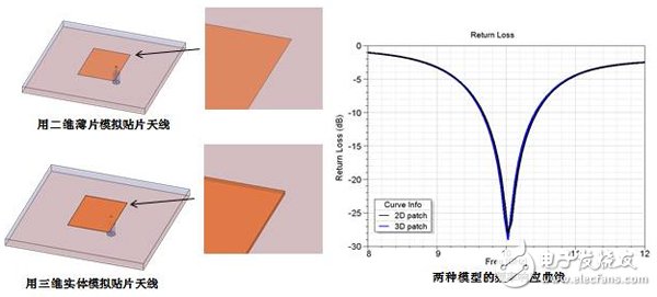 HFSS軟件中二維薄片等效三維導體的應用技巧及注意事項