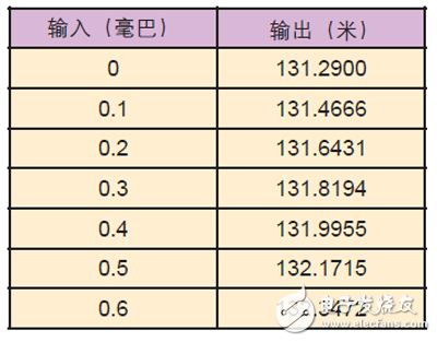 在FPGA或其它可編程器件內開發數學函數所使用的規則與方法詳解