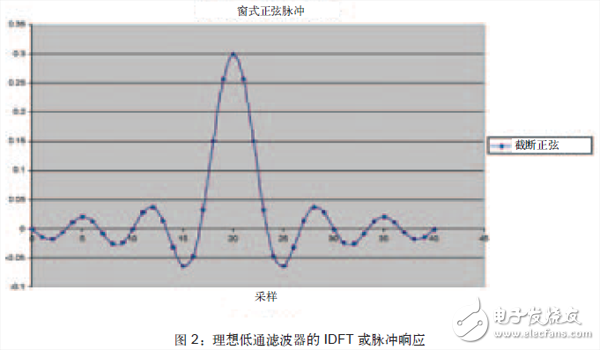 將FPGA作為數字濾波器構建模塊，可以避免模擬設計中存在的某些問題