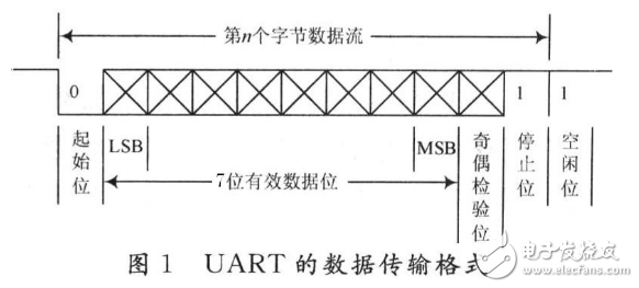 uart串口調試怎么用其操作方法詳解