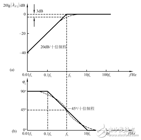 放大電路頻率響應相關知識的解析