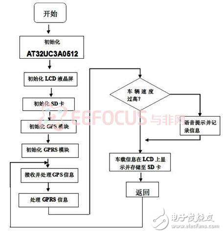 項目方案：基于AVR32的車載信息與監控系統