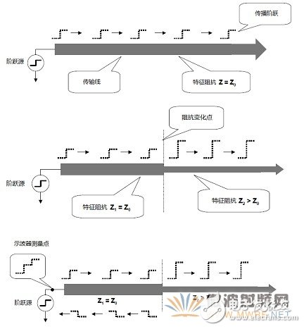 TDR測試信號在傳輸線上的運動特征