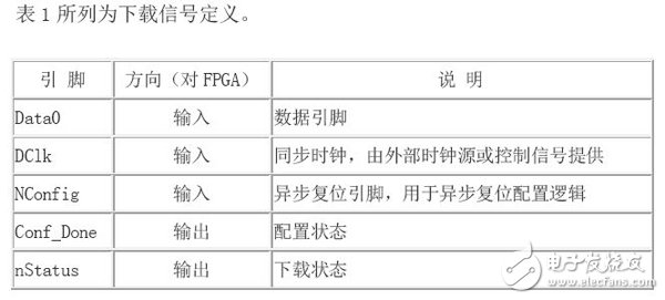 用PowerPC860實現FPGA配置