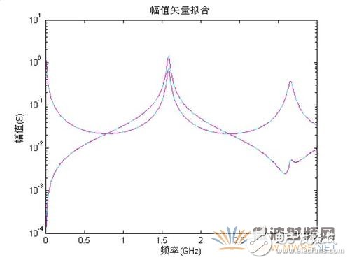 微帶線仿真分析