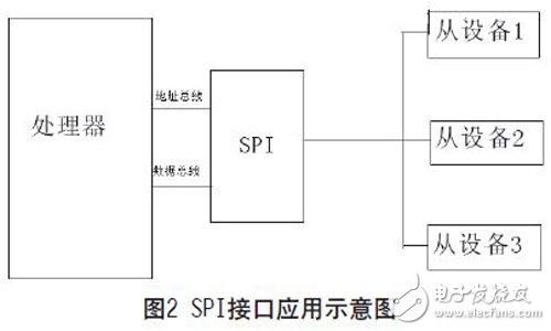 一種可復(fù)用的高速SPI總線的設(shè)計