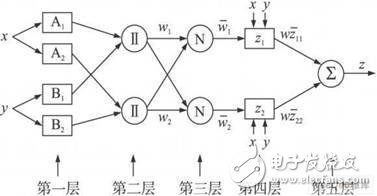 自適應(yīng)模糊神經(jīng)推理系統(tǒng)結(jié)構(gòu)