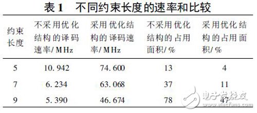 關(guān)于基于Xilinx FPGA 的高速Viterbi回溯譯碼器的性能分析和應(yīng)用介紹