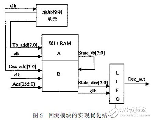 關(guān)于基于Xilinx FPGA 的高速Viterbi回溯譯碼器的性能分析和應(yīng)用介紹