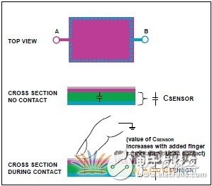 用于可靠的電容傳感器接口的模擬前端IC測(cè)量方法