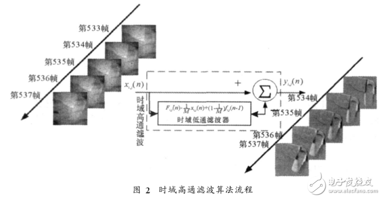 時(shí)域高通濾波非均勻性校正算法研究