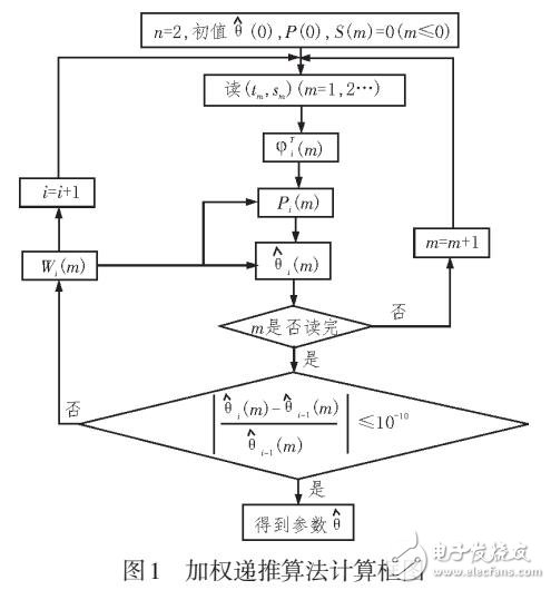 加權(quán)遞推最小二乘在絕對(duì)重力儀數(shù)據(jù)處理中的應(yīng)用