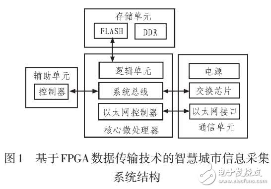 基于FPGA數(shù)據(jù)傳輸技術的智慧城市信息采集系統(tǒng)設計