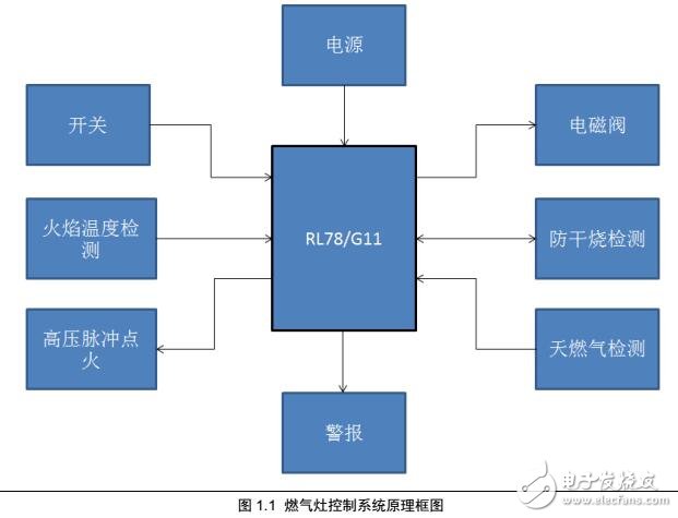 家用節能安全燃氣灶控制板設計