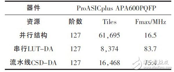 關于基于FPGA的高效FIR濾波器設計分析和應用