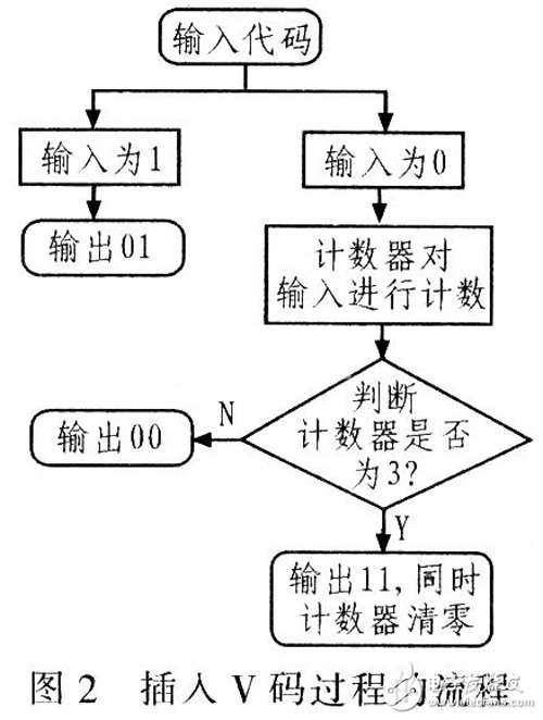 基于Verilog HDL語言設計用于數字通信系統中的HDB3編解碼器