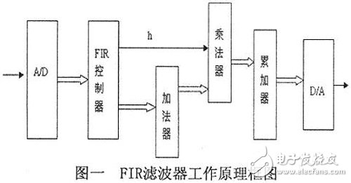 關于FPGA實現FIR抽取濾波器的設計的分析