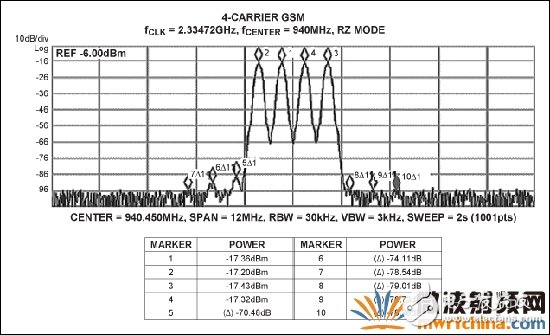  MAX5879 4載波GSM性能測試，940MHz和2.3Gsps (第一奈奎斯特頻帶)