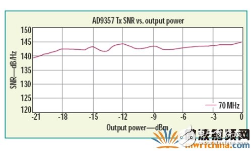 RF收發器在載波偏移70MHz 處發送SNR 與輸出功率的關系