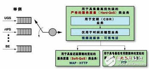 以FPGA的MAC子系統應用打造的WiMAX產品設計全面解析