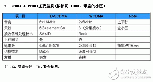 TD-SCDMA與其他3G技術介紹