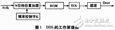 基于FPGA的數字頻率合成器設計與實現