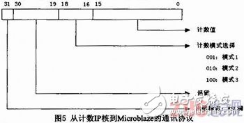 基于Microblaze軟核FSL總線的門光子計(jì)數(shù)器設(shè)計(jì)與實(shí)現(xiàn)