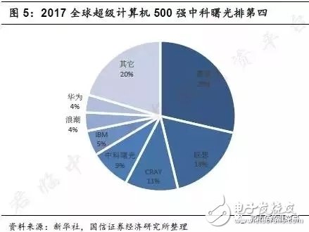 寒武紀芯片超越蘋果A11處理器,中科曙光攜手AMD致力國產CPU