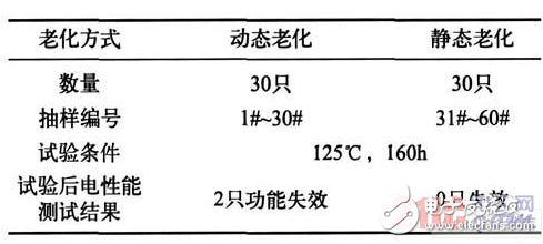 關于FPGA電路動態老化設計研究過程詳解